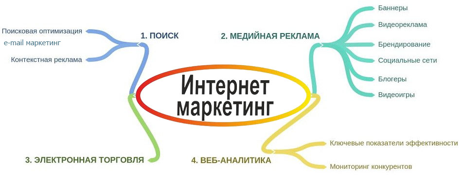 Интернет маркетинг: 4 компонента