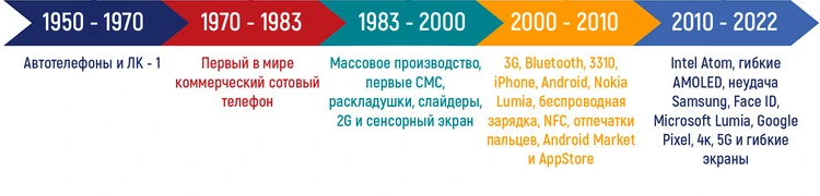 Эволюция сотовой связи